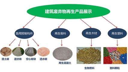 建筑垃圾再生利用 可持續(xù)發(fā)展的必然趨勢(shì)