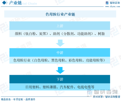2023年中國色母粒行業供需現狀及前景展望 集中度較低，市場競爭激烈